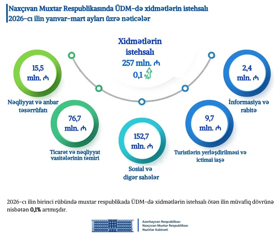 Naxçıvanın 2026-cı ilin birinci rübünə dair sosial-iqtisadi inkişaf göstəriciləri açıqlanıb  <font color=red> - FOTOLAR</font>