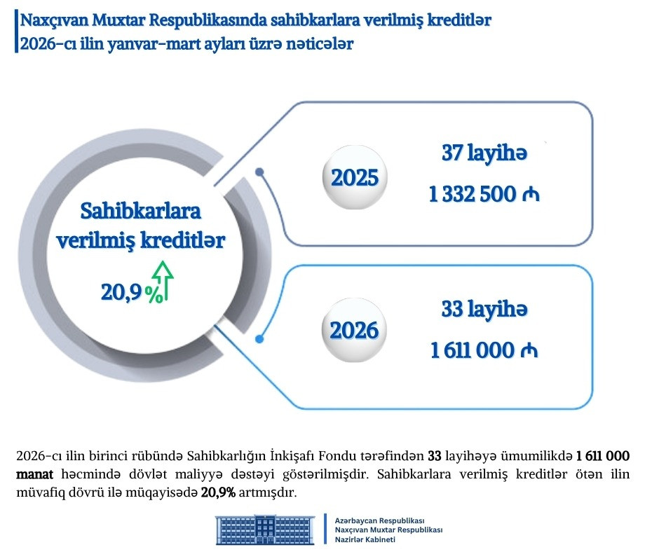 Naxçıvanın 2026-cı ilin birinci rübünə dair sosial-iqtisadi inkişaf göstəriciləri açıqlanıb  <font color=red> - FOTOLAR</font>