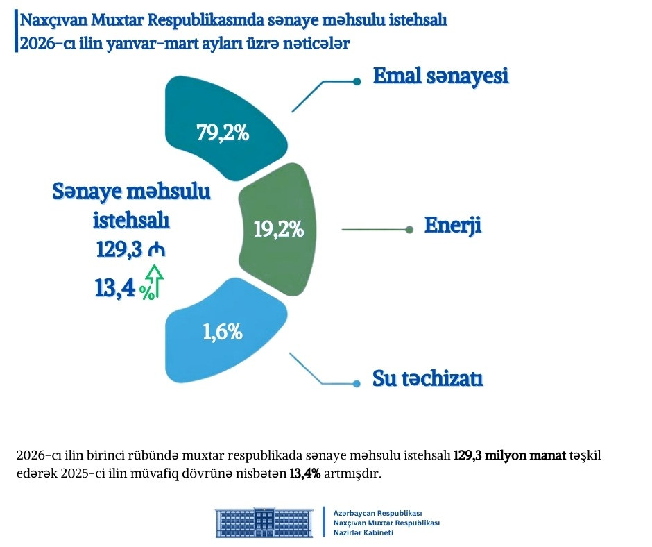 Naxçıvanın 2026-cı ilin birinci rübünə dair sosial-iqtisadi inkişaf göstəriciləri açıqlanıb  <font color=red> - FOTOLAR</font>
