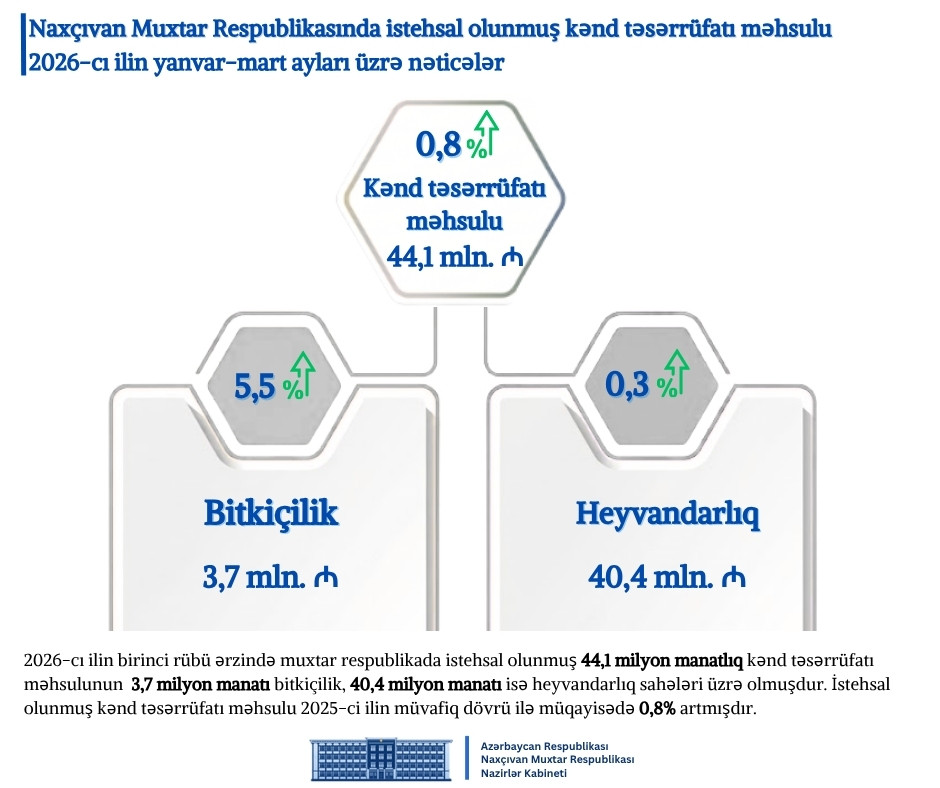 Naxçıvanın 2026-cı ilin birinci rübünə dair sosial-iqtisadi inkişaf göstəriciləri açıqlanıb  <font color=red> - FOTOLAR</font>