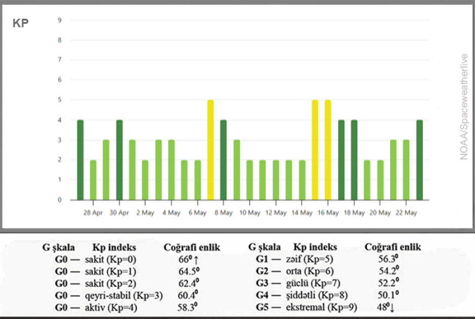 Rəsədxana: Geomaqnit sahəsində aktivlik artacaq<font color=red> - FOTOLAR</font>