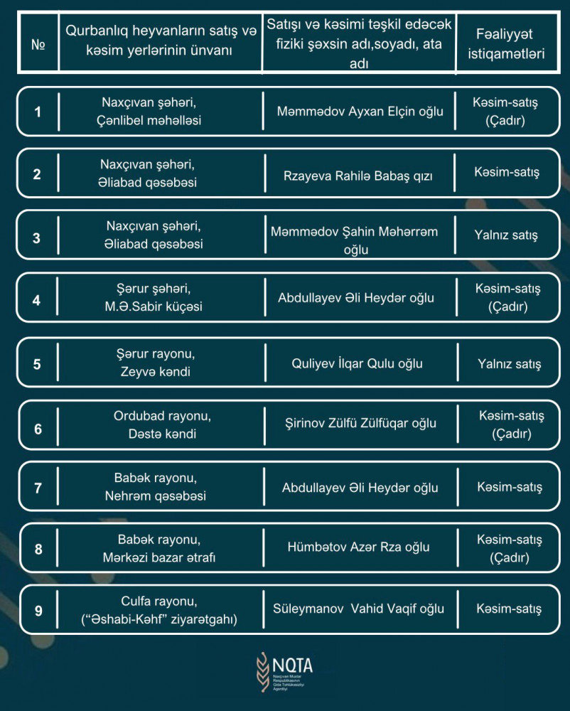 Naxçıvanda 9 ünvanda qurbanlıq heyvanların satış və kəsimi həyata keçiriləcək<font color=red> - FOTOLAR</font>