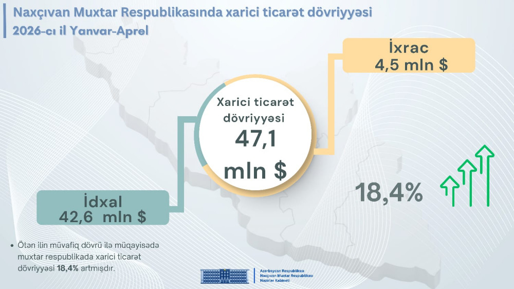 Naxçıvan Muxtar Respublikası Nazirlər Kabinetinin Mətbuat Xidmətinin məlumatı<font color=red> - FOTOLAR</font>