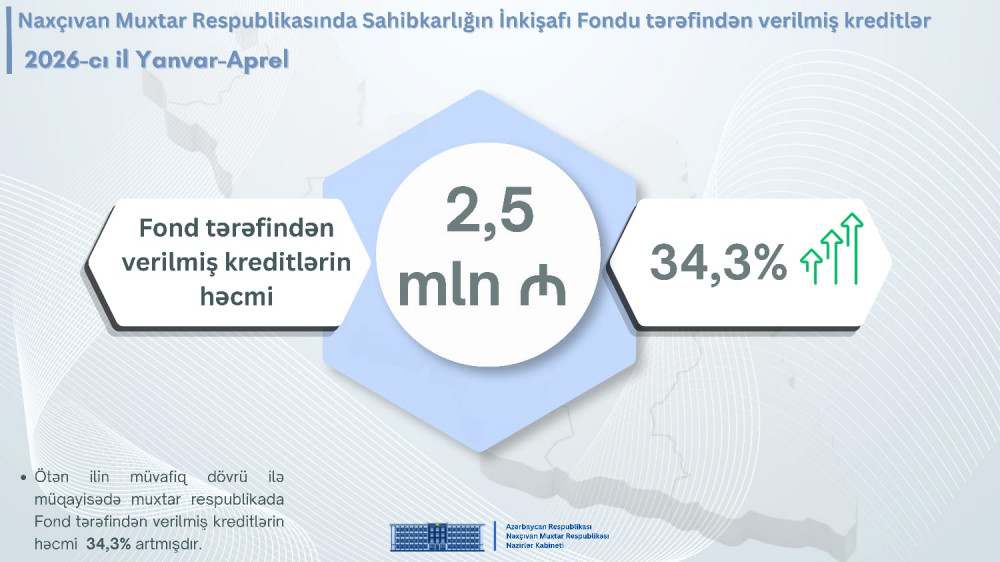 Naxçıvan Muxtar Respublikası Nazirlər Kabinetinin Mətbuat Xidmətinin məlumatı<font color=red> - FOTOLAR</font>