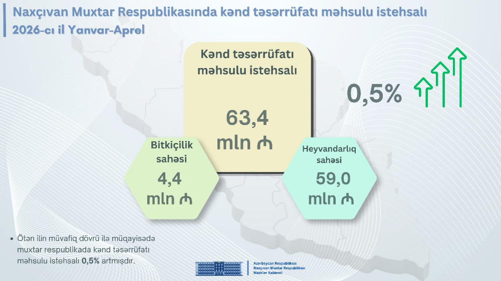 Naxçıvan Muxtar Respublikası Nazirlər Kabinetinin Mətbuat Xidmətinin məlumatı<font color=red> - FOTOLAR</font>