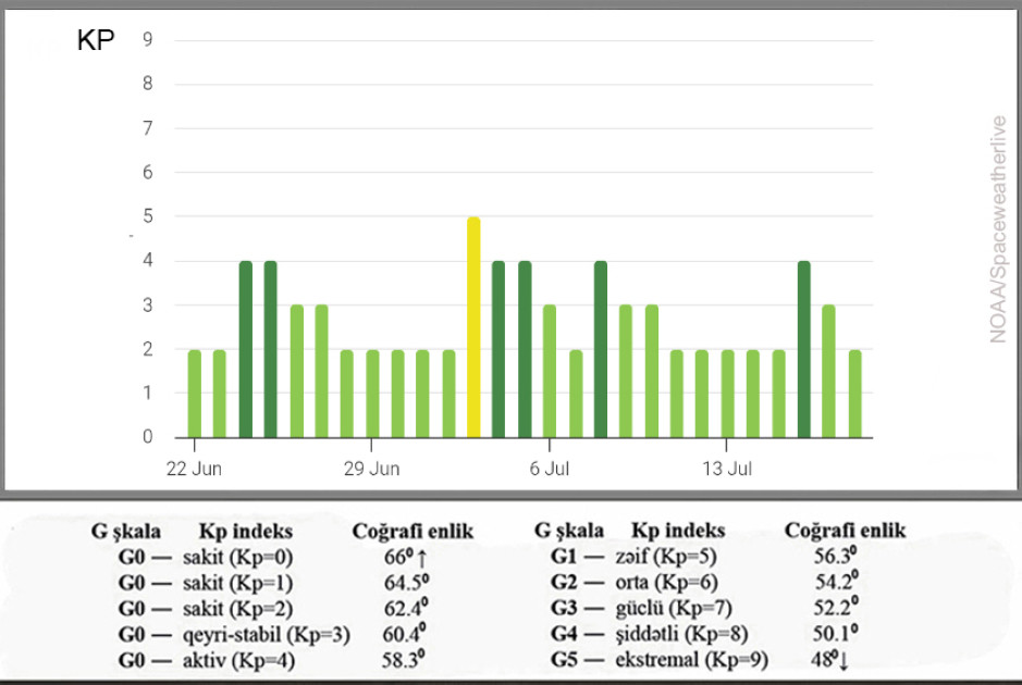 Kosmik hava proqnozu açıqlanıb<font color=red> - FOTOLAR</font>