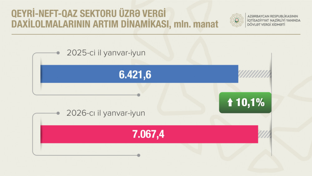 Qeyri-neft-qaz sektorundan vergi daxilolmaları 10,1 faiz artıb<font color=red> - FOTOLAR</font>