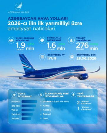AZAL bu ilin ilk yarısında 1,9 milyon sərnişin daşıyıb<font color=red> - FOTOLAR</font>