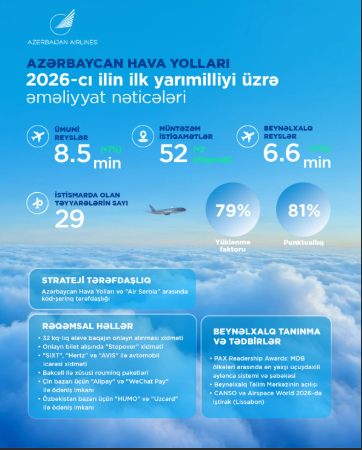 AZAL bu ilin ilk yarısında 1,9 milyon sərnişin daşıyıb<font color=red> - FOTOLAR</font>