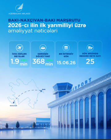 AZAL bu ilin ilk yarısında 1,9 milyon sərnişin daşıyıb<font color=red> - FOTOLAR</font>