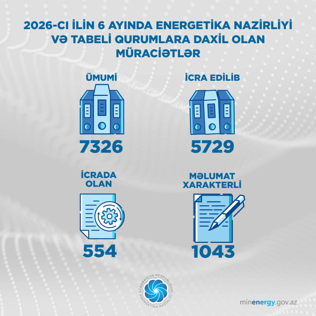 Altı ayda Energetika Nazirliyi və tabeli qurumlara 7326 vətəndaş müraciəti daxil olub<font color=red> - FOTOLAR</font>