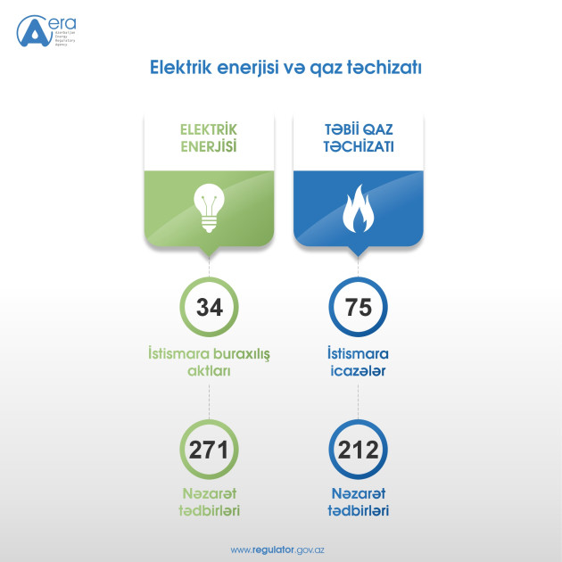 Enerji Məsələlərini Tənzimləmə Agentliyi ikinci rüb üzrə nəticələrini açıqlayıb<font color=red> - FOTOLAR</font>