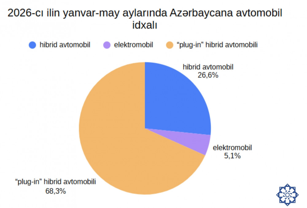 Azərbaycanda elektromobil və hibrid avtomobil idxalı kəskin azalıb<font color='red'> - STATİSTİKA</font><font color=red> - FOTOLAR</font>