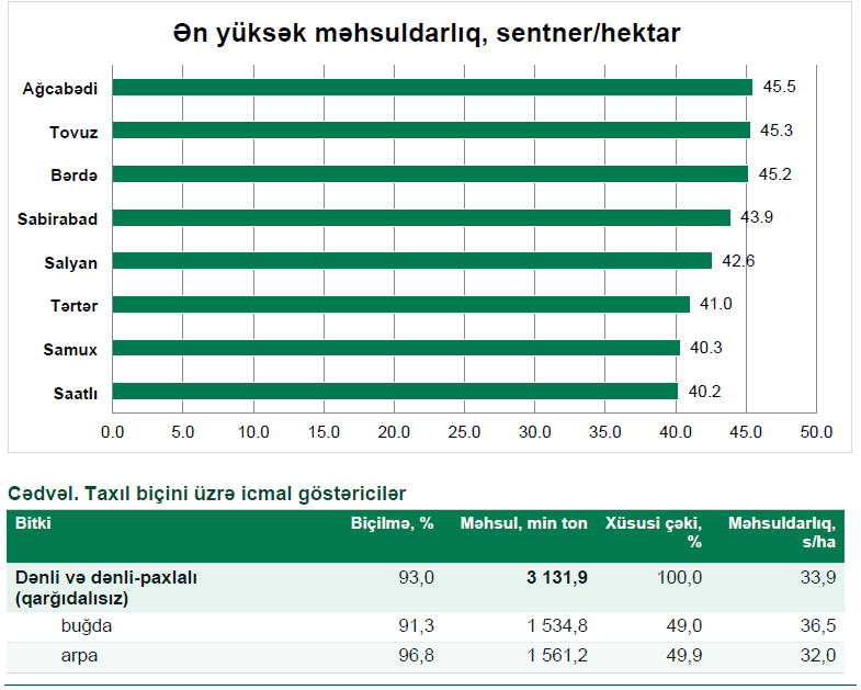 Taxıl sahələrindən 3,1 milyon ton məhsul yığılıb<font color=red> - FOTOLAR</font>