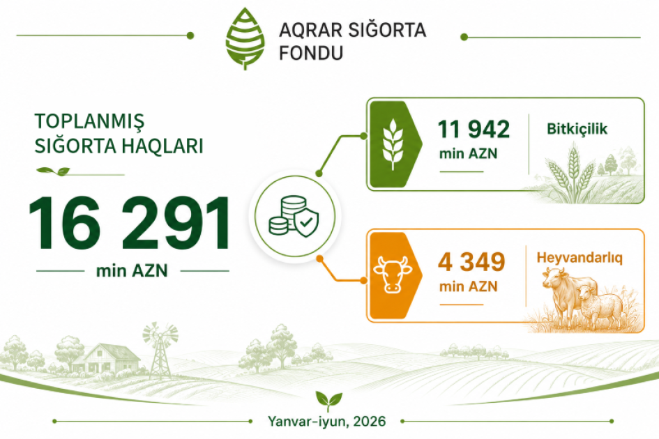 Azərbaycanda sığortalanan əkin sahələri 341 min hektarı keçib<font color=red> - FOTOLAR</font>