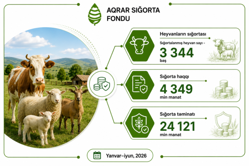 Azərbaycanda sığortalanan əkin sahələri 341 min hektarı keçib<font color=red> - FOTOLAR</font>