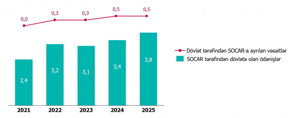 Ötən il SOCAR-ın gəlirləri 86,3 milyard manat olub<font color=red> - FOTOLAR</font>