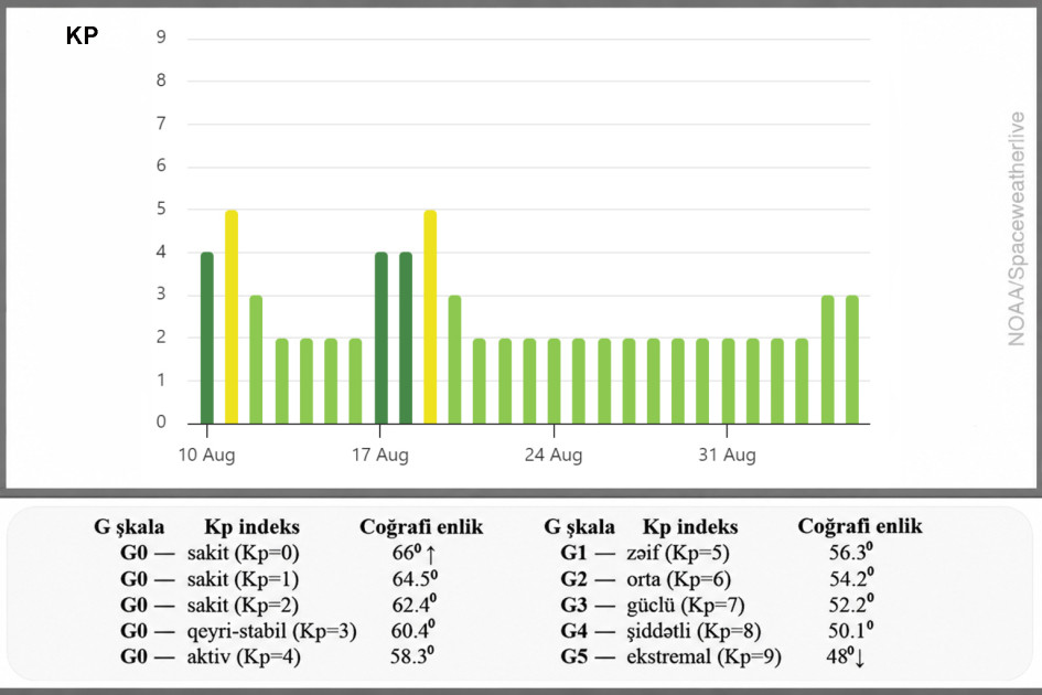 Rədəxana: Avqustun 17-18-də səif geomaqnit qasırğası gözlənilir<font color=red> - FOTOLAR</font>