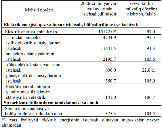 Yeddi ayda külək elektrik stansiyalarından istehsal 22 dəfə artıb<font color=red> - FOTOLAR</font>