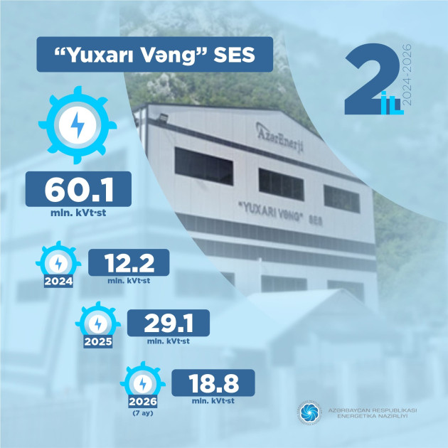 Kəlbəcərdəki iki su elektrik stansiyası 64,7 milyon kilovat-saat enerji istehsal edib<font color=red> - FOTOLAR</font>