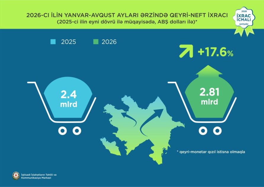 Azərbaycanın qeyri-neft sektoru üzrə ixracı 17 faizdən çox artıb<font color=red> - FOTOLAR</font>