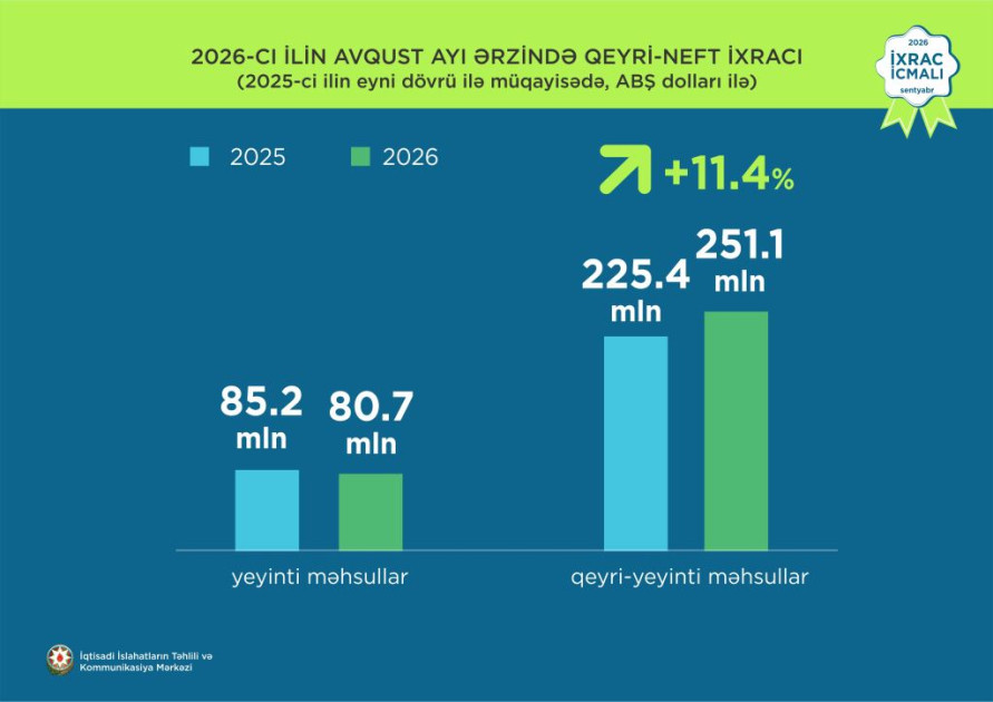 Azərbaycanın qeyri-neft sektoru üzrə ixracı 17 faizdən çox artıb<font color=red> - FOTOLAR</font>