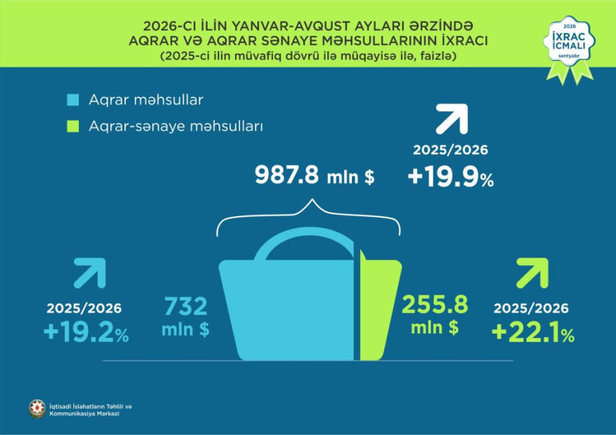 Azərbaycanın qeyri-neft sektoru üzrə ixracı 17 faizdən çox artıb<font color=red> - FOTOLAR</font>