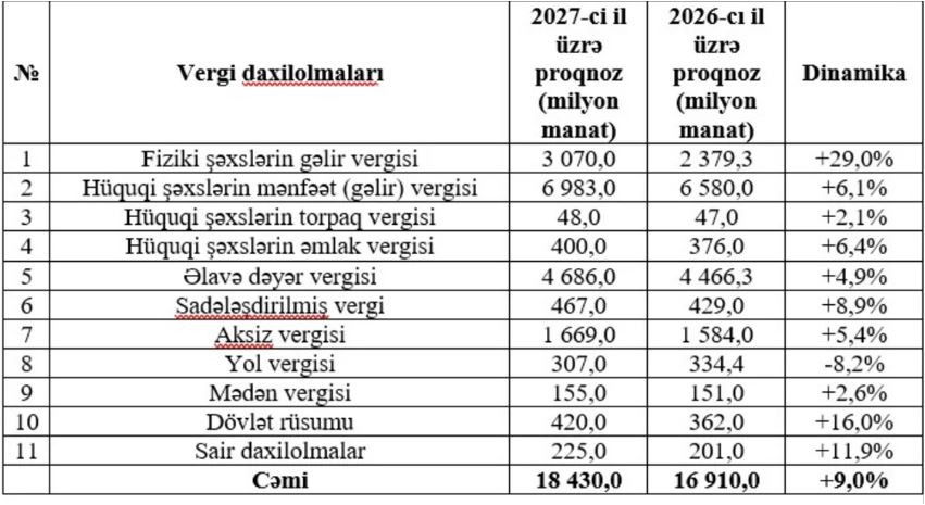 Azərbaycanda vergi daxilolmalarının gələn il gözlənilən strukturu açıqlanıb<font color=red> - FOTOLAR</font>