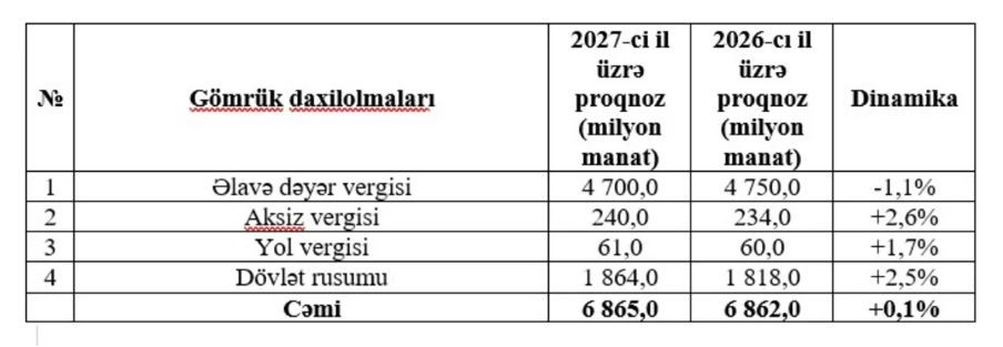 Azərbaycanda gömrük daxilolmalarının gələn il gözlənilən strukturu açıqlanıb<font color=red> - FOTOLAR</font>