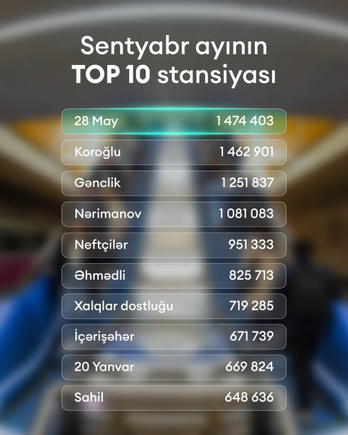 Sentyabrda Bakı metrosundan istifadə edənlərin sayı açıqlanıb<font color=red> - FOTOLAR</font>