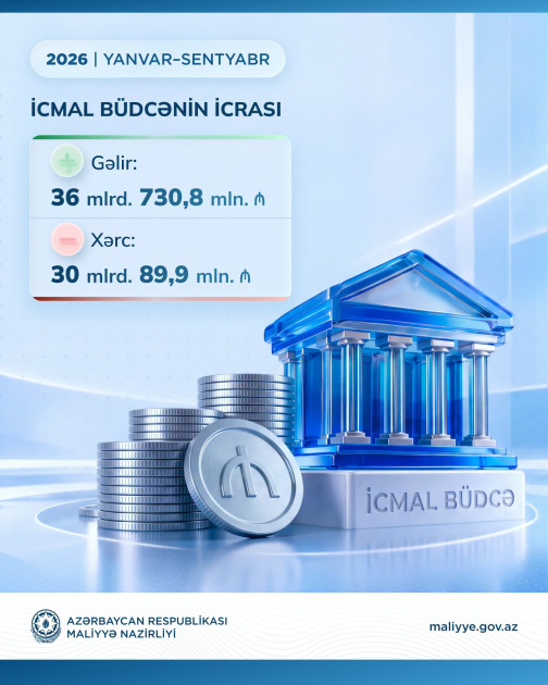 Dövlət büdcəsinin 9 aylıq gəlirləri 29 milyard manatı ötüb<font color=red> - FOTOLAR</font>