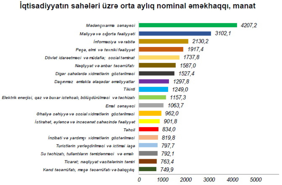 Muzdla çalışanların orta aylıq əməkhaqqı 1173 manat olub<font color=red> - FOTOLAR</font>