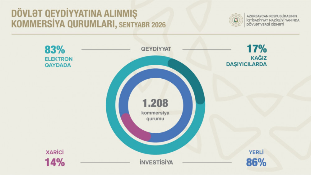 Azərbaycanda vergiödəyicilərinin sayı 4,6 faiz artıb<font color=red> - FOTOLAR</font>