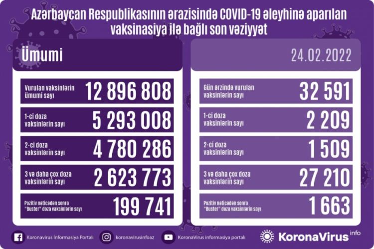 Bu gün Azərbaycanda COVID-19 əleyhinə 32 min 591 doza peyvənd vurulub