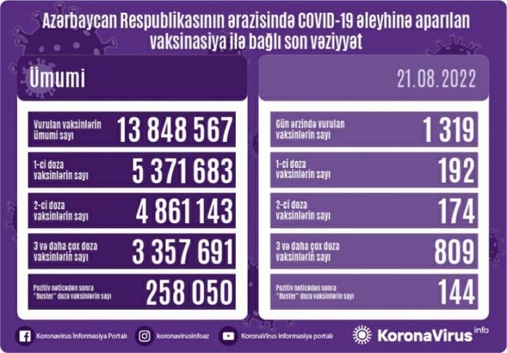 Avqustun 21-də Azərbaycanda COVID-19 əleyhinə 1319 doza vaksin vurulub