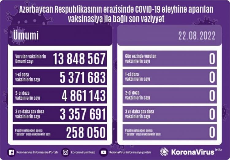 Avqustun 22-də Azərbaycanda COVID-19 əleyhinə vaksin vurulmayıb