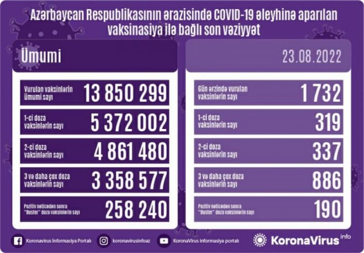 Avqustun 23-də Azərbaycanda COVID-19 əleyhinə 1732 doza vaksin vurulub