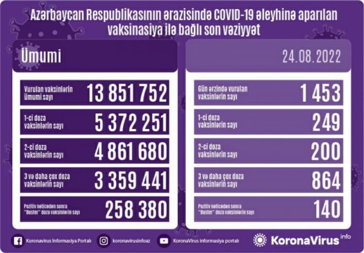 Avqustun 24-də Azərbaycanda COVID-19 əleyhinə 1453 doza vaksin vurulub