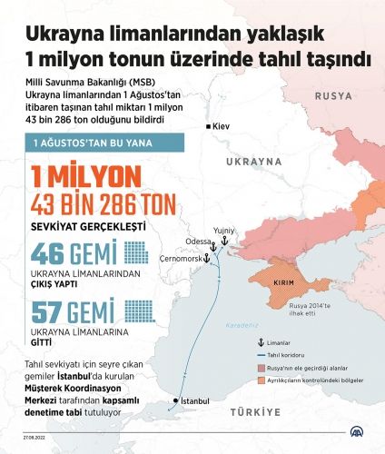 Avqustun 1-dən indiyədək Ukrayna taxılının dünya bazarına çatdırılması üçün 103 gəmi yola çıxıb