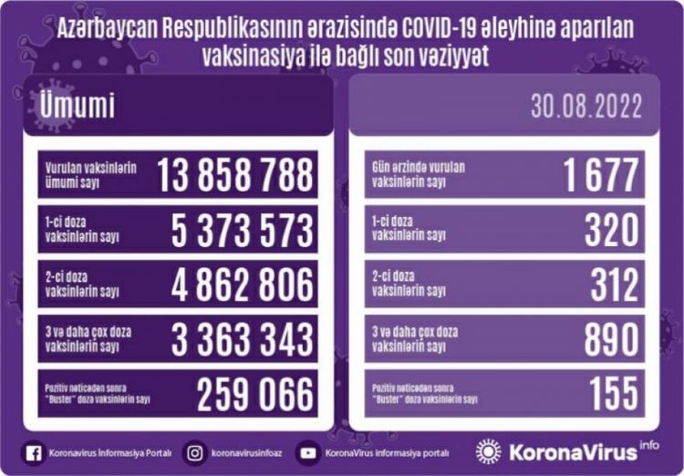 Avqustun 30-da Azərbaycanda COVID-19 əleyhinə 1677 doza vaksin vurulub