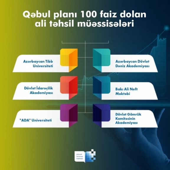  Qəbul planı 100 faiz dolan ali təhsil müəssisələrinin adları məlum olub