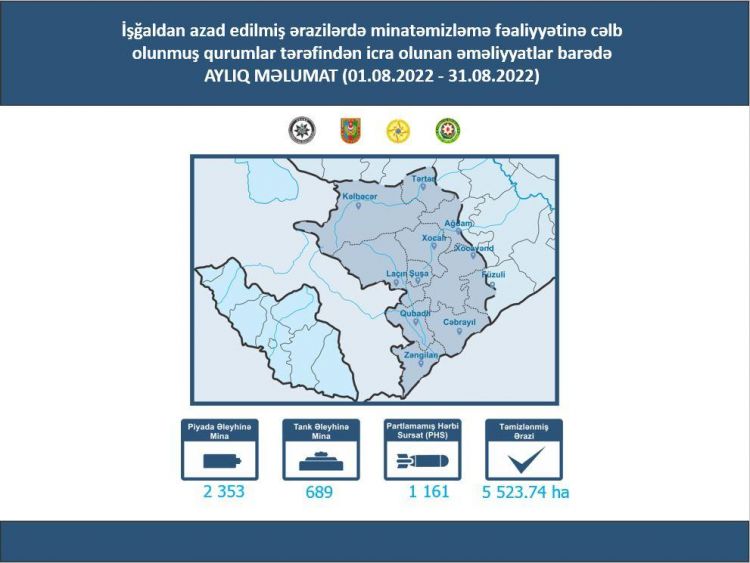 ANAMA ötən ay azad olunmuş ərazilərdə 3 042 mina aşkarlayıb