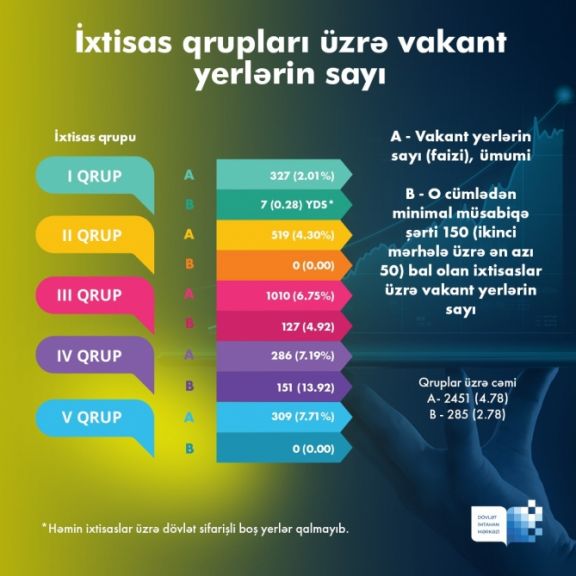 İxtisas qrupları üzrə vakant yerlərin sayı açıqlanıb