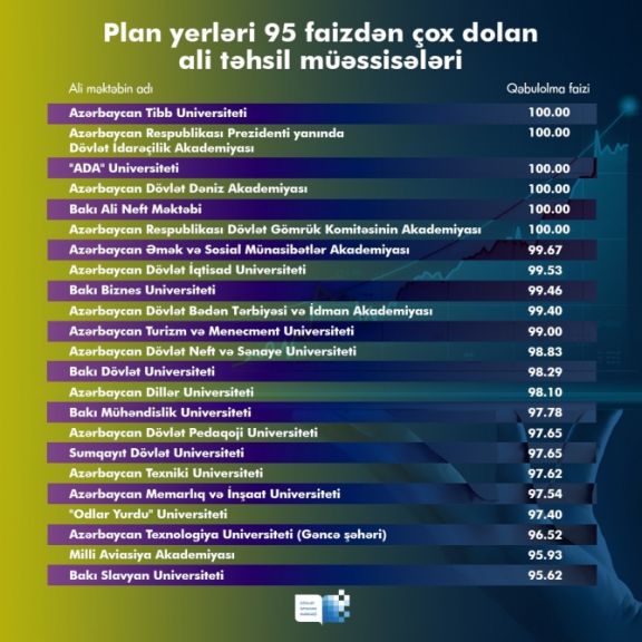İyirmi üç ali təhsil müəssisəsində tələbə qəbulu 95 faizdən çox olub