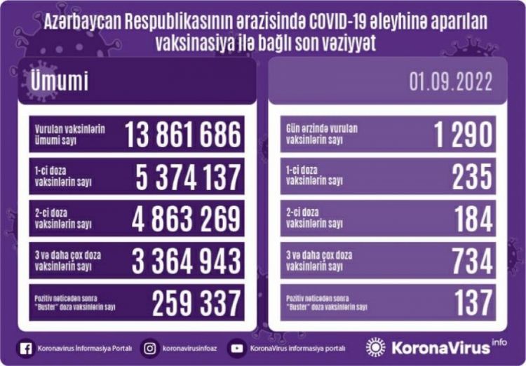 Sentyabrın 1-də Azərbaycanda COVID-19 əleyhinə 1290 doza vaksin vurulub