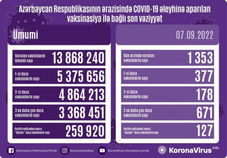 Sentyabrın 7-də Azərbaycanda COVID-19 əleyhinə 1353 doza vaksin vurulub