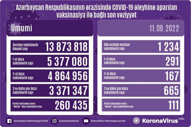 Sentyabrın 11-də Azərbaycanda COVID-19 əleyhinə 1234 doza vaksin vurulub