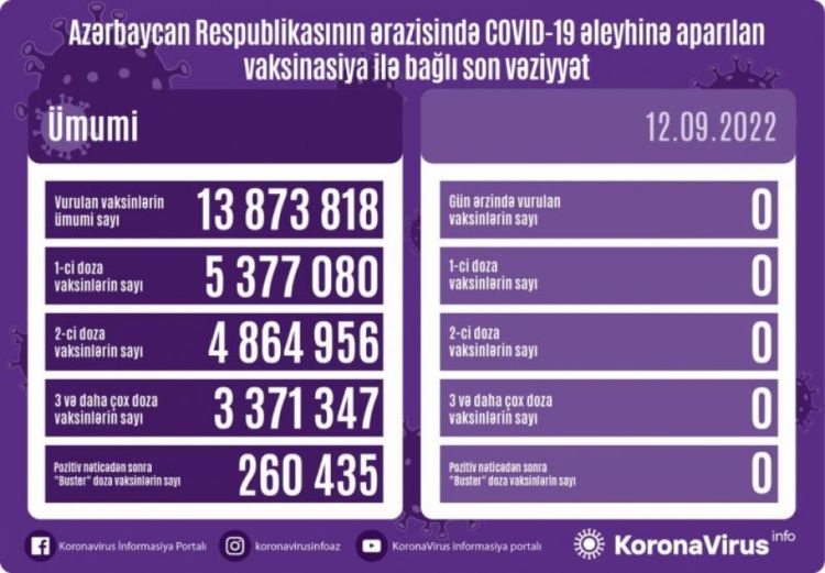 Sentyabrın 12-də Azərbaycanda COVID-19 əleyhinə vaksin vurulmayıb