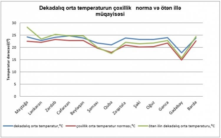Sentyabrın birinci ongünlüyündə ən yüksək temperatur Naxçıvanda qeydə alınıb