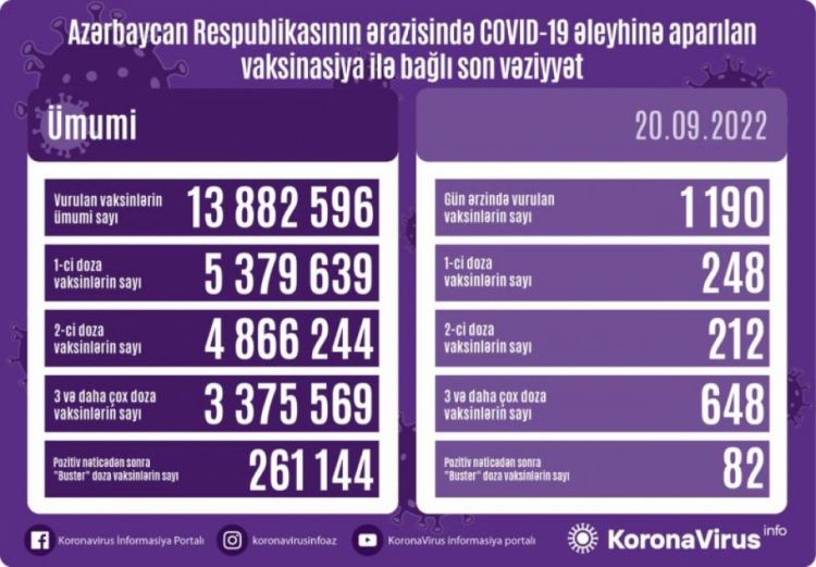 Sentyabrın 20-də Azərbaycanda COVID-19 əleyhinə 1190 doza vaksin vurulub